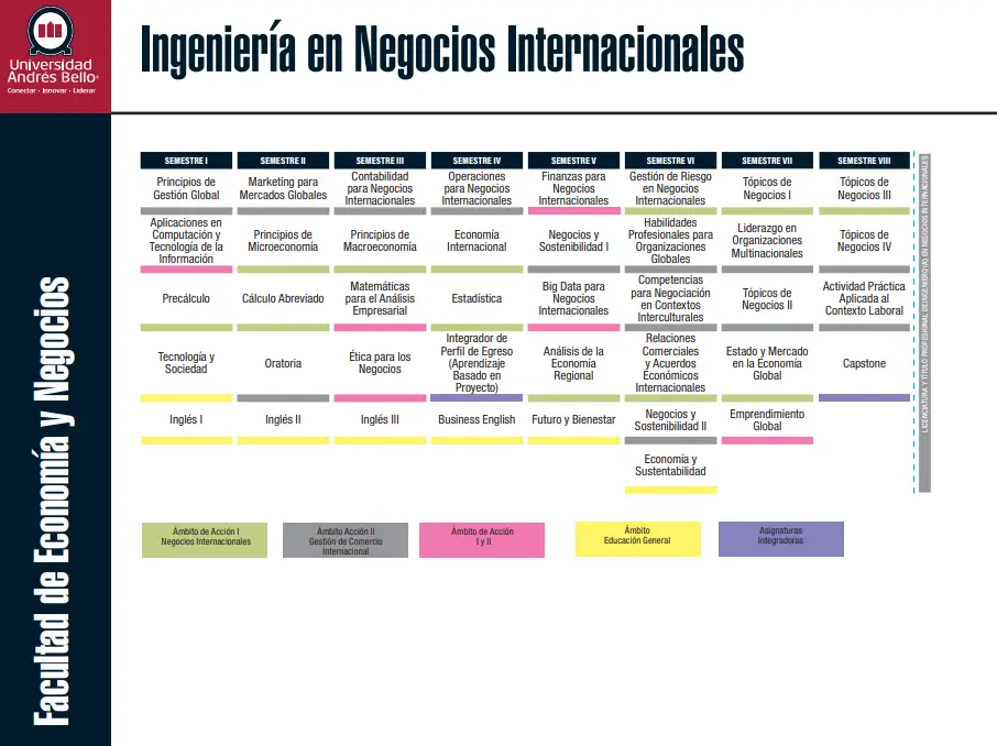 malla ingeniería en negocios internacionales UNAB