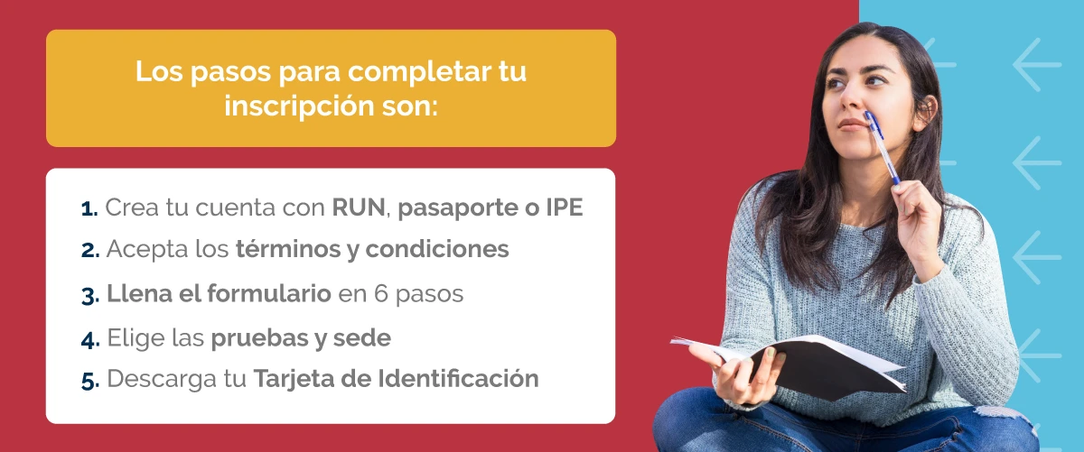 Texto alternativo: Inscríbete en la PAES en 5 pasos: crea cuenta, acepta términos, completa formulario, elige pruebas y descarga tu tarjeta.