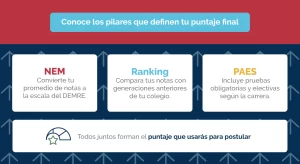 Conoce los pilares que definen tu puntaje final: NEM, Ranking y PAES.