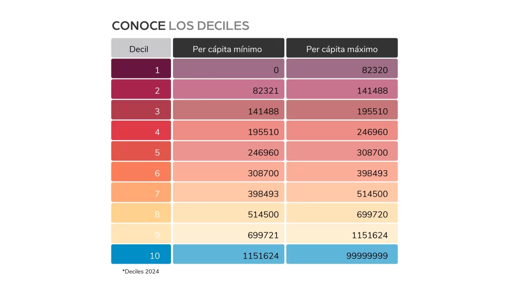 deciles socioeconómicos